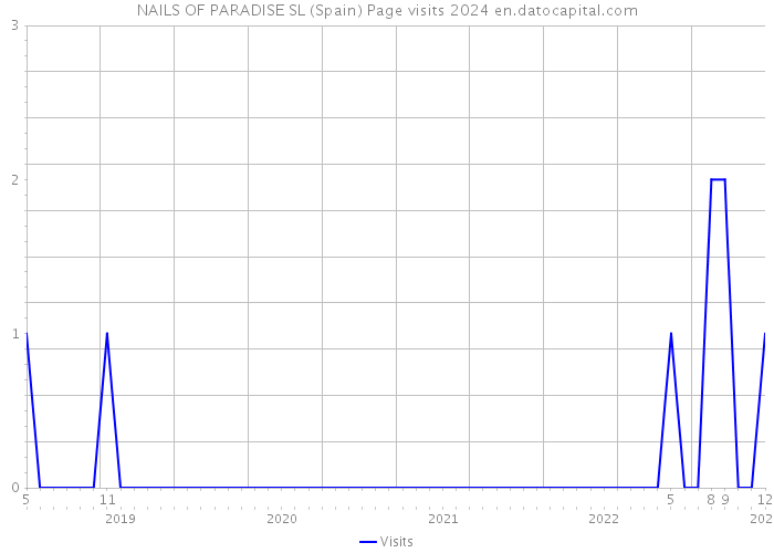 NAILS OF PARADISE SL (Spain) Page visits 2024 