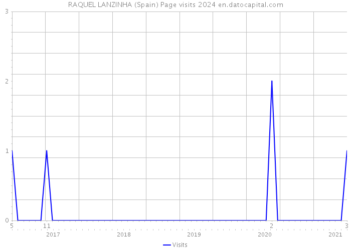 RAQUEL LANZINHA (Spain) Page visits 2024 
