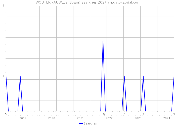 WOUTER PAUWELS (Spain) Searches 2024 
