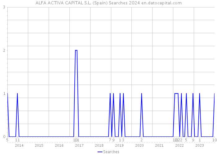 ALFA ACTIVA CAPITAL S.L. (Spain) Searches 2024 