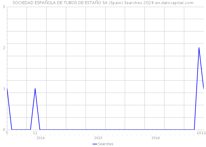 SOCIEDAD ESPAÑOLA DE TUBOS DE ESTAÑO SA (Spain) Searches 2024 