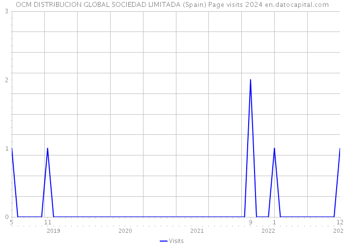 OCM DISTRIBUCION GLOBAL SOCIEDAD LIMITADA (Spain) Page visits 2024 
