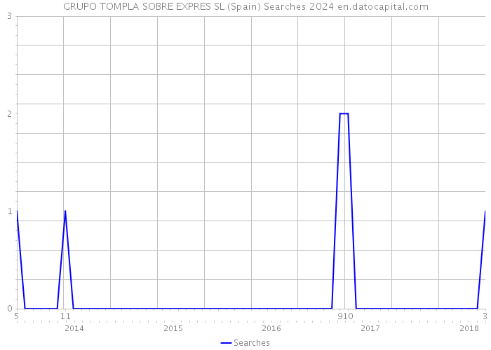 GRUPO TOMPLA SOBRE EXPRES SL (Spain) Searches 2024 