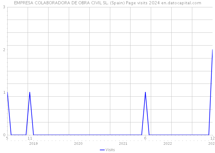 EMPRESA COLABORADORA DE OBRA CIVIL SL. (Spain) Page visits 2024 