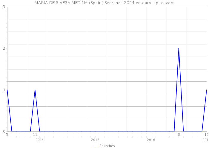 MARIA DE RIVERA MEDINA (Spain) Searches 2024 