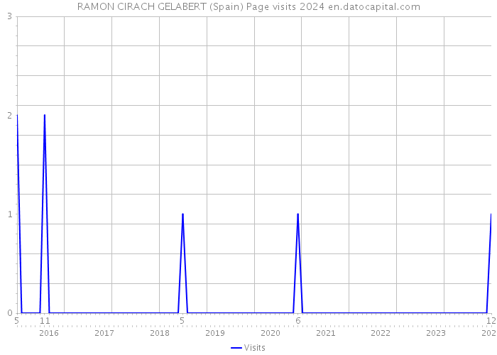 RAMON CIRACH GELABERT (Spain) Page visits 2024 