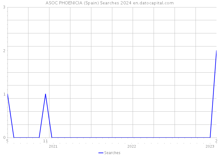 ASOC PHOENICIA (Spain) Searches 2024 