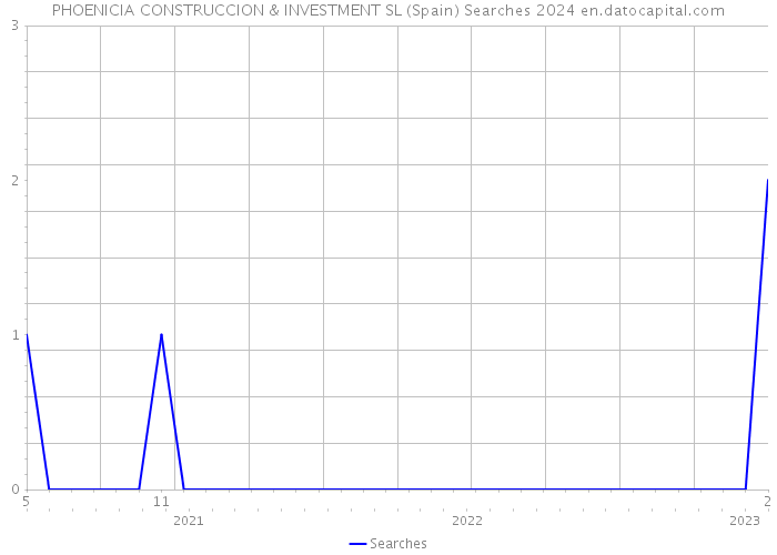 PHOENICIA CONSTRUCCION & INVESTMENT SL (Spain) Searches 2024 