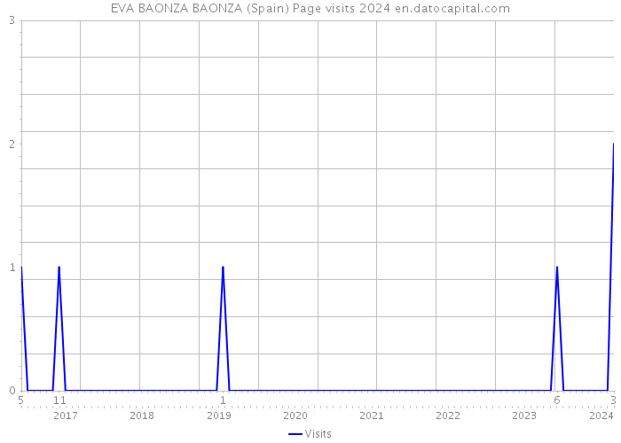 EVA BAONZA BAONZA (Spain) Page visits 2024 