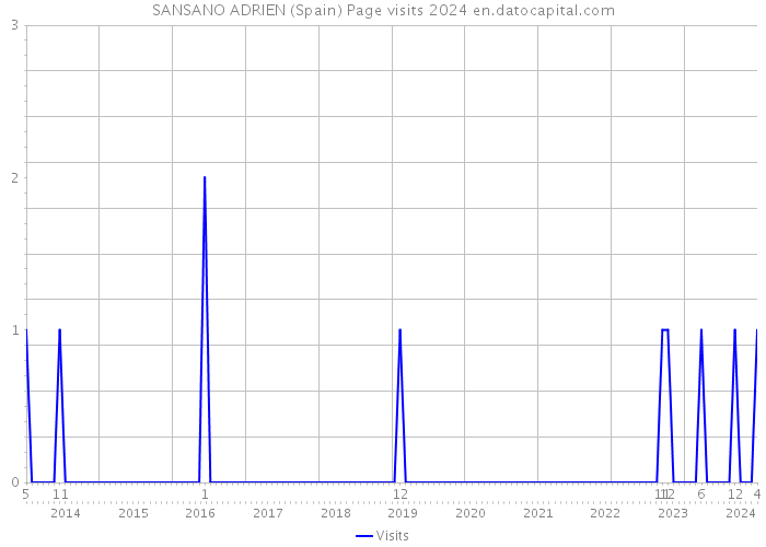 SANSANO ADRIEN (Spain) Page visits 2024 