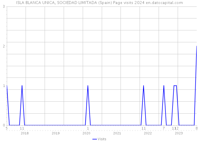 ISLA BLANCA UNICA, SOCIEDAD LIMITADA (Spain) Page visits 2024 