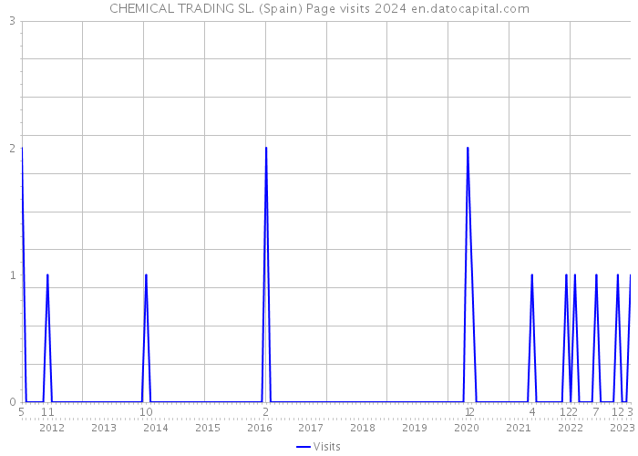 CHEMICAL TRADING SL. (Spain) Page visits 2024 