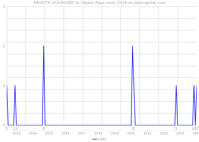 REVISTA OCASIONES SL (Spain) Page visits 2024 