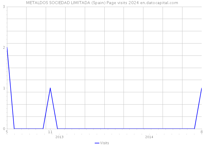 METALDOS SOCIEDAD LIMITADA (Spain) Page visits 2024 