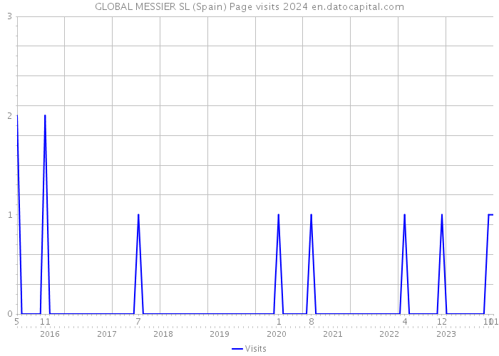 GLOBAL MESSIER SL (Spain) Page visits 2024 