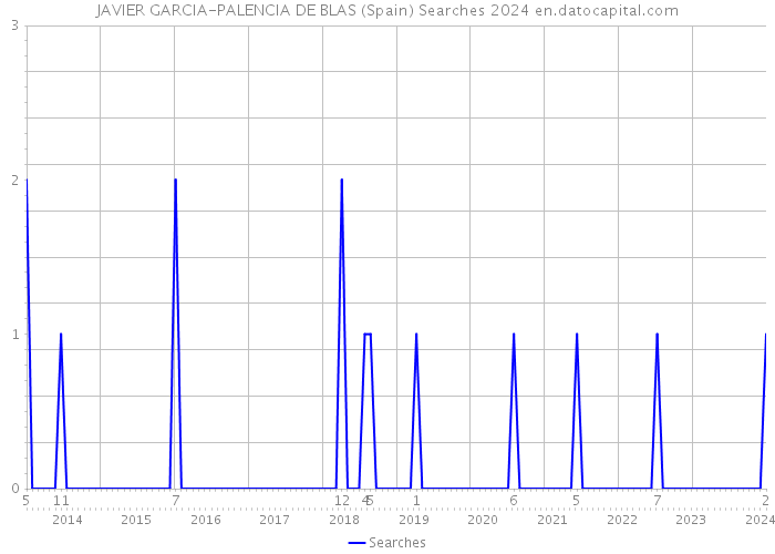 JAVIER GARCIA-PALENCIA DE BLAS (Spain) Searches 2024 