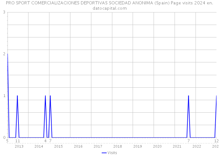 PRO SPORT COMERCIALIZACIONES DEPORTIVAS SOCIEDAD ANONIMA (Spain) Page visits 2024 