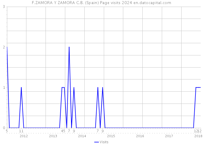 F.ZAMORA Y ZAMORA C.B. (Spain) Page visits 2024 