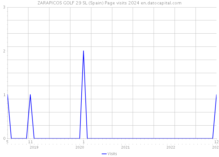 ZARAPICOS GOLF 29 SL (Spain) Page visits 2024 