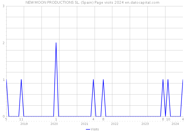 NEW MOON PRODUCTIONS SL. (Spain) Page visits 2024 