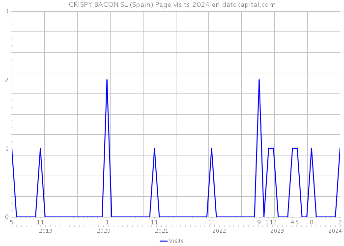 CRISPY BACON SL (Spain) Page visits 2024 