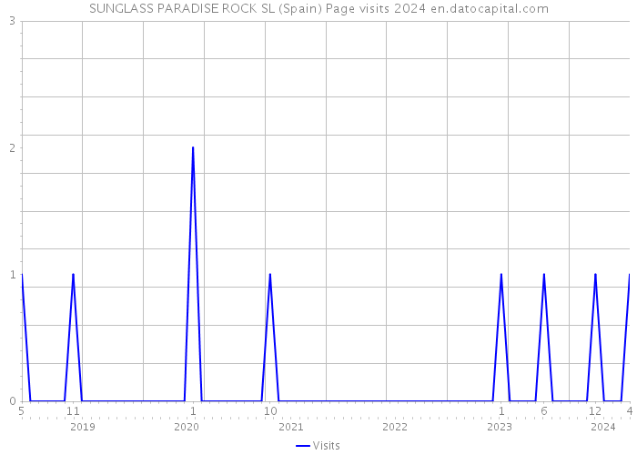 SUNGLASS PARADISE ROCK SL (Spain) Page visits 2024 