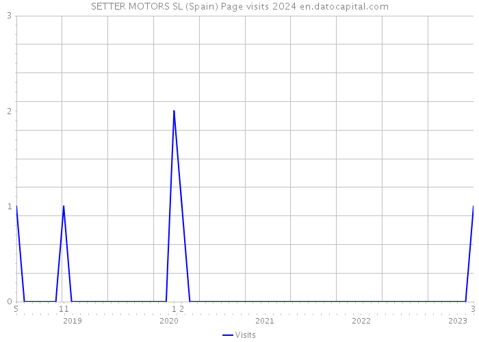 SETTER MOTORS SL (Spain) Page visits 2024 