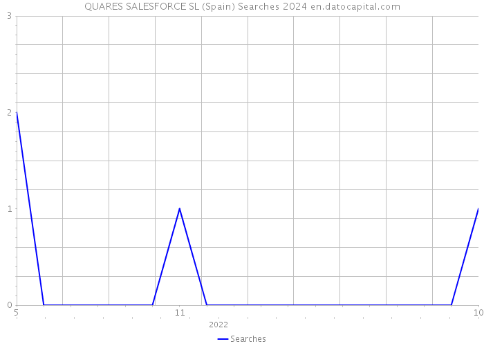 QUARES SALESFORCE SL (Spain) Searches 2024 