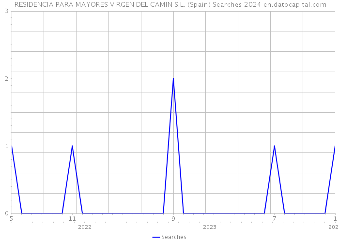  RESIDENCIA PARA MAYORES VIRGEN DEL CAMIN S.L. (Spain) Searches 2024 