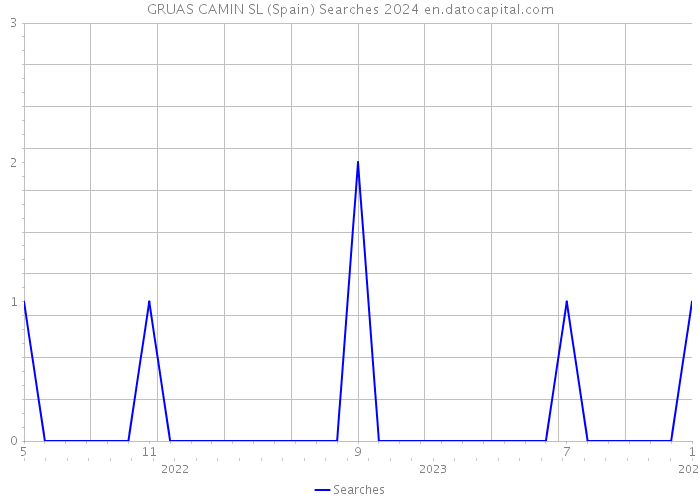 GRUAS CAMIN SL (Spain) Searches 2024 