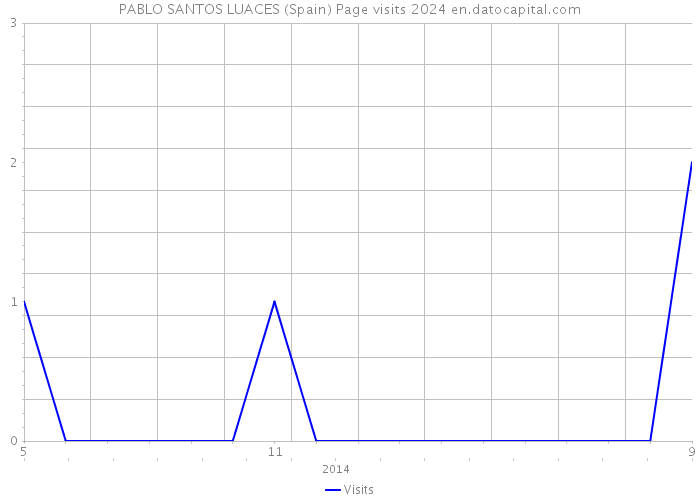 PABLO SANTOS LUACES (Spain) Page visits 2024 