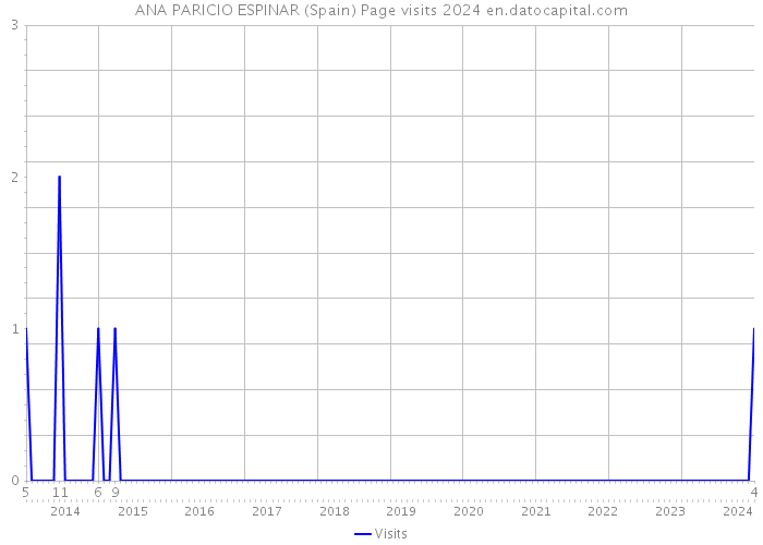 ANA PARICIO ESPINAR (Spain) Page visits 2024 