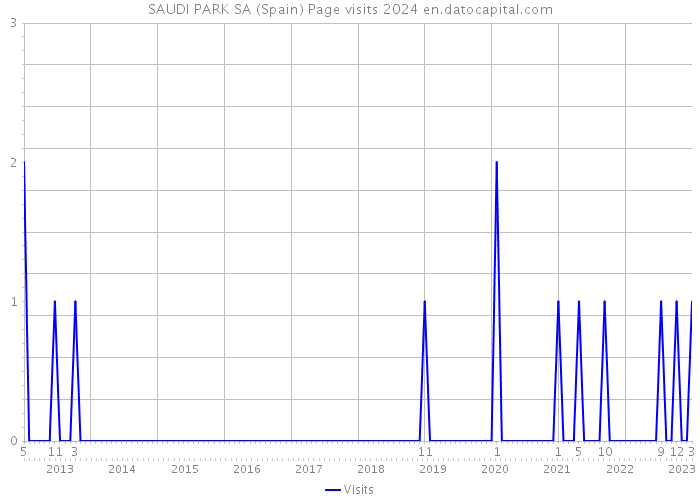 SAUDI PARK SA (Spain) Page visits 2024 