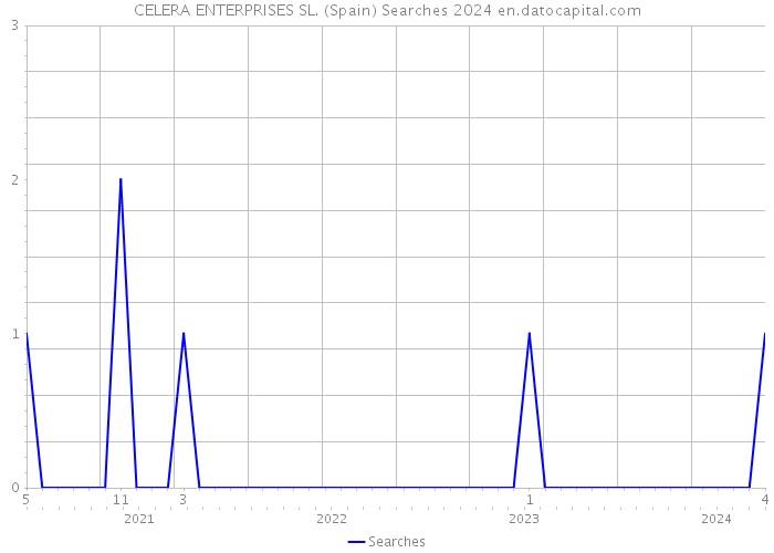 CELERA ENTERPRISES SL. (Spain) Searches 2024 