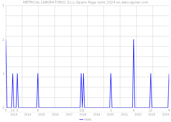 METRICAL LABORATORIO, S.L.L (Spain) Page visits 2024 