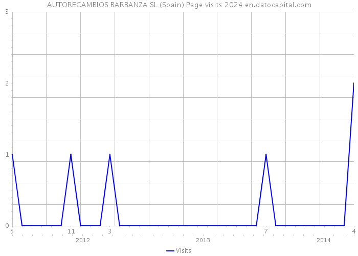 AUTORECAMBIOS BARBANZA SL (Spain) Page visits 2024 