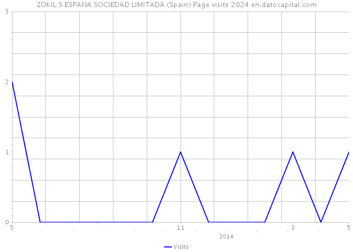 ZOKIL S ESPANA SOCIEDAD LIMITADA (Spain) Page visits 2024 