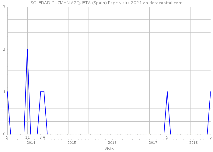 SOLEDAD GUZMAN AZQUETA (Spain) Page visits 2024 