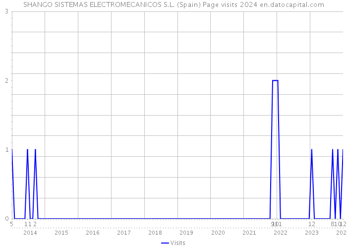 SHANGO SISTEMAS ELECTROMECANICOS S.L. (Spain) Page visits 2024 