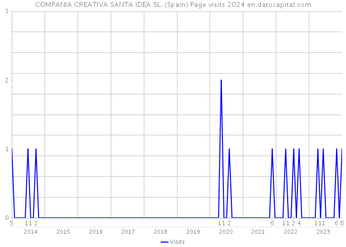 COMPANIA CREATIVA SANTA IDEA SL. (Spain) Page visits 2024 