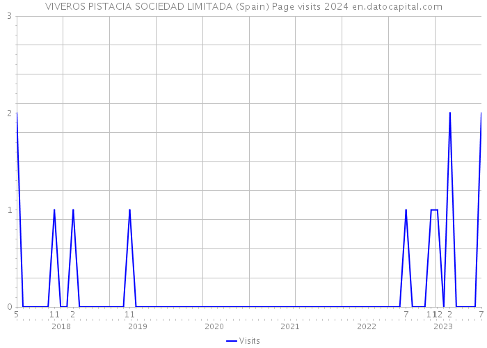 VIVEROS PISTACIA SOCIEDAD LIMITADA (Spain) Page visits 2024 