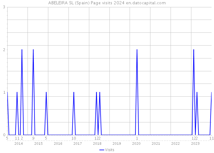 ABELEIRA SL (Spain) Page visits 2024 