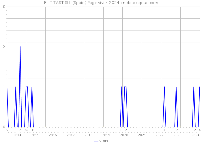 ELIT TAST SLL (Spain) Page visits 2024 