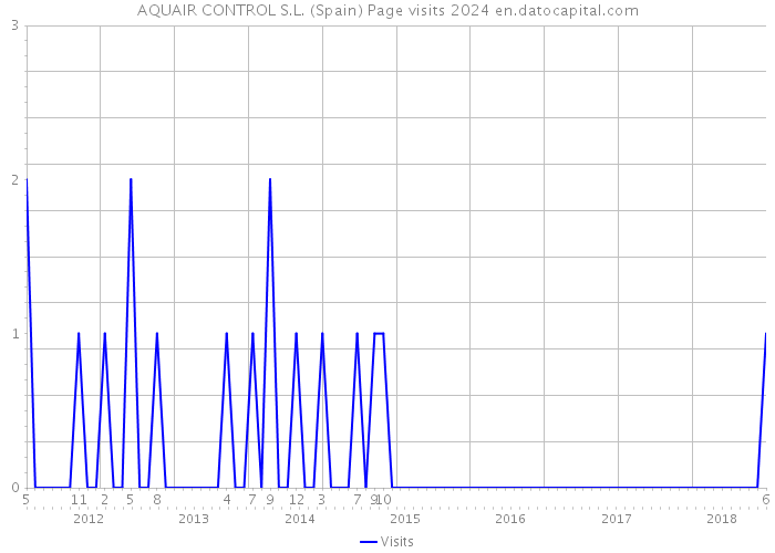 AQUAIR CONTROL S.L. (Spain) Page visits 2024 
