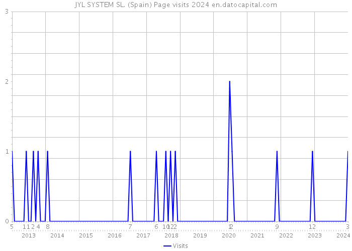 JYL SYSTEM SL. (Spain) Page visits 2024 