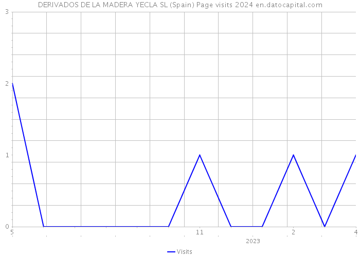 DERIVADOS DE LA MADERA YECLA SL (Spain) Page visits 2024 