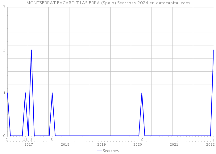 MONTSERRAT BACARDIT LASIERRA (Spain) Searches 2024 