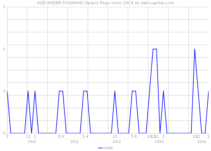 ALEXANDER DOLMANS (Spain) Page visits 2024 