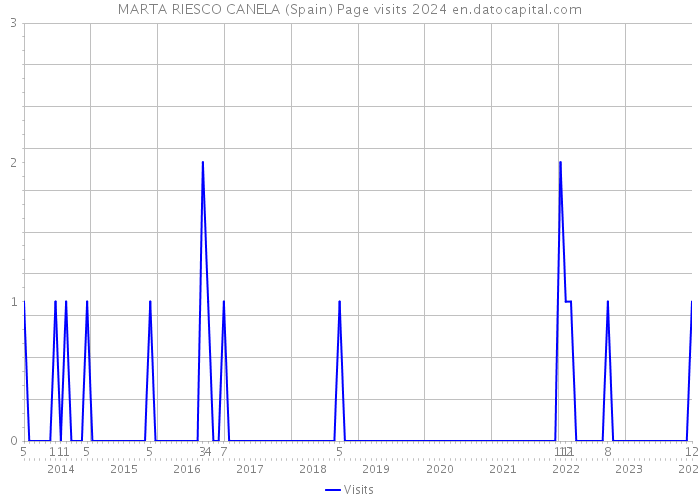 MARTA RIESCO CANELA (Spain) Page visits 2024 
