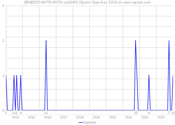 ERNESTO MOTA MOTA LAZARO (Spain) Searches 2024 